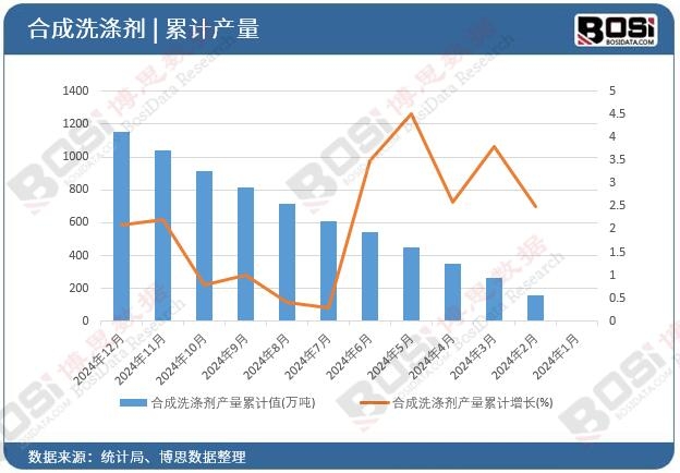 合成洗滌劑產(chǎn)量累計(jì)值