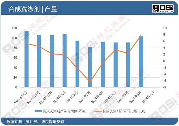合成洗滌劑產(chǎn)量當(dāng)期值