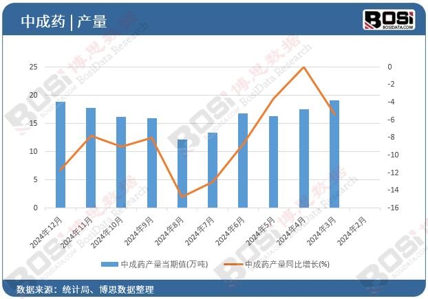 中成藥產量當期值