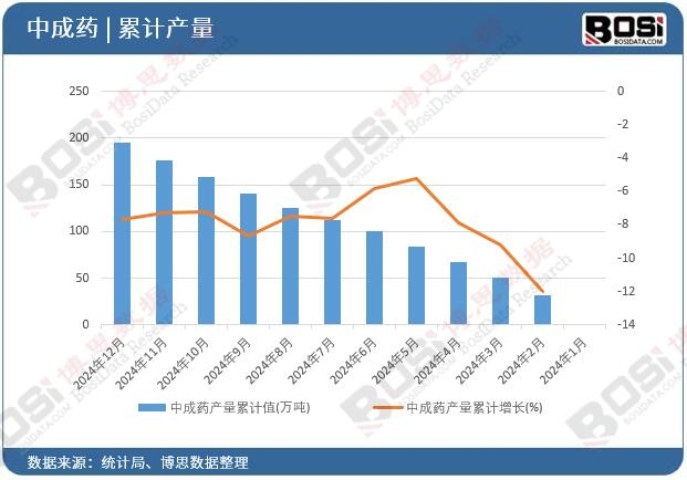 中成藥產量累計值