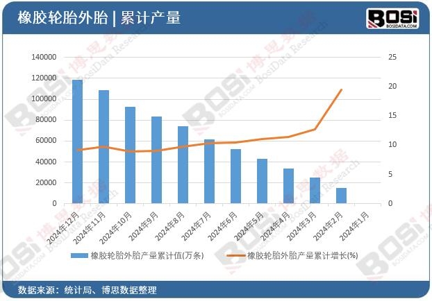 橡膠輪胎外胎產量累計