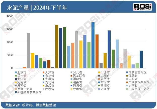 全國各省市水泥投資數據統計