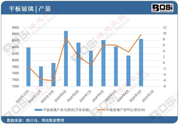 平板玻璃產量當期值