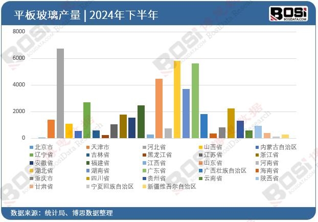 全國各省市平板玻璃投資數據統計