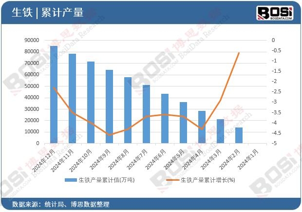 生鐵產量累計值