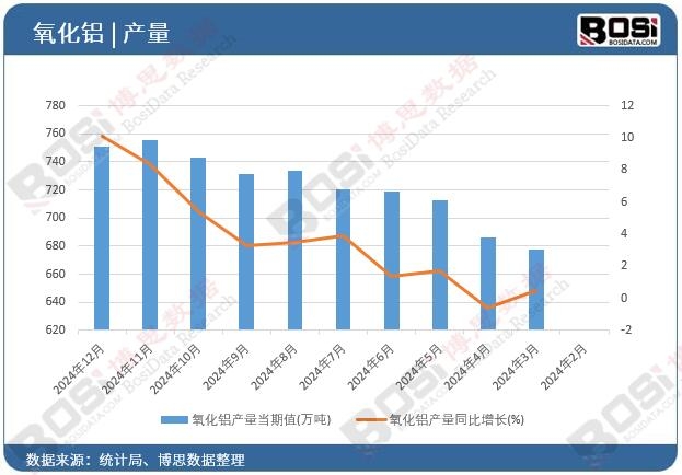 氧化鋁產(chǎn)量