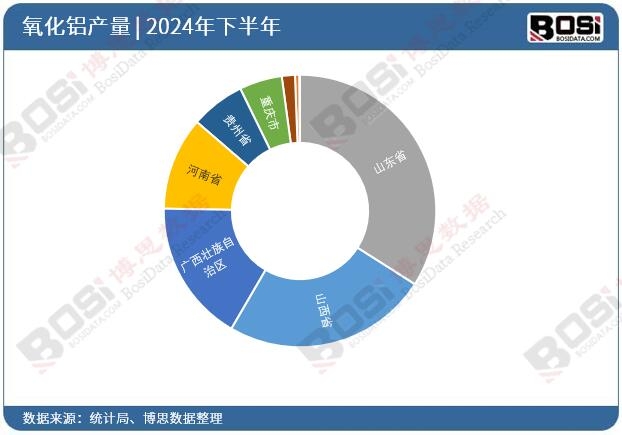 全國各省市氧化鋁投資數(shù)據(jù)統(tǒng)計(jì)
