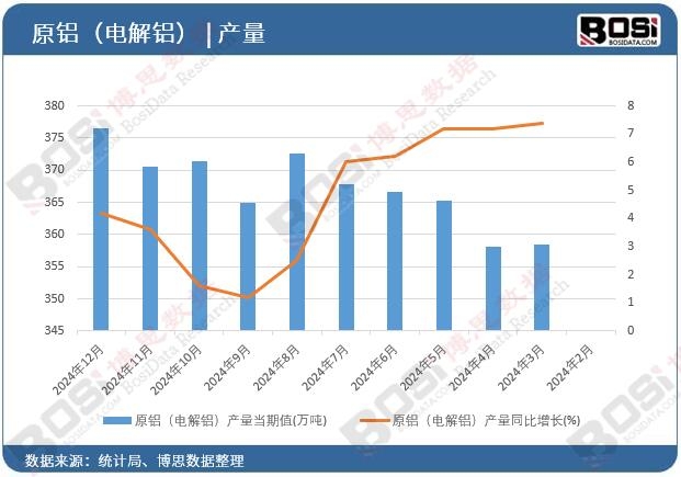 原鋁(電解鋁)產量