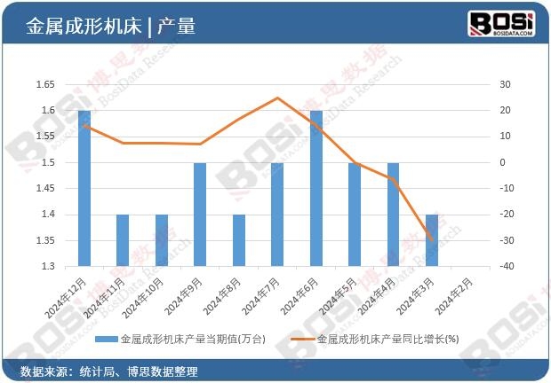 金屬成形機床產量