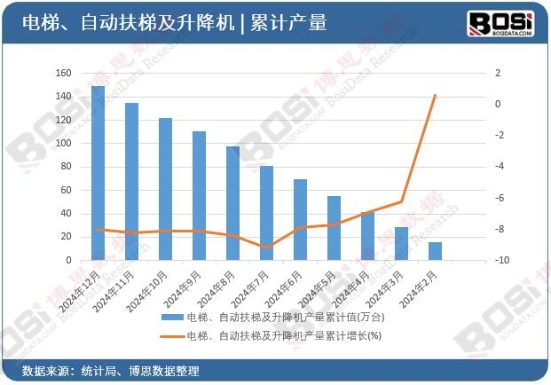 電梯、自動扶梯及升降機產量累計值