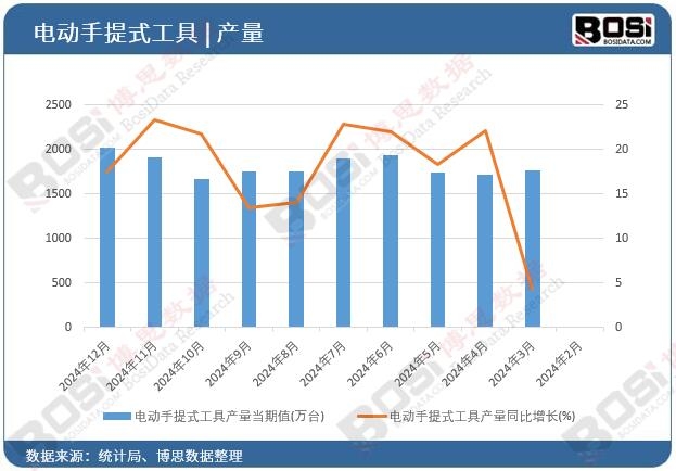 電動手提式工具產(chǎn)量