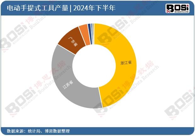 2024年全國各省市電動手提式工具投資數(shù)據(jù)統(tǒng)計