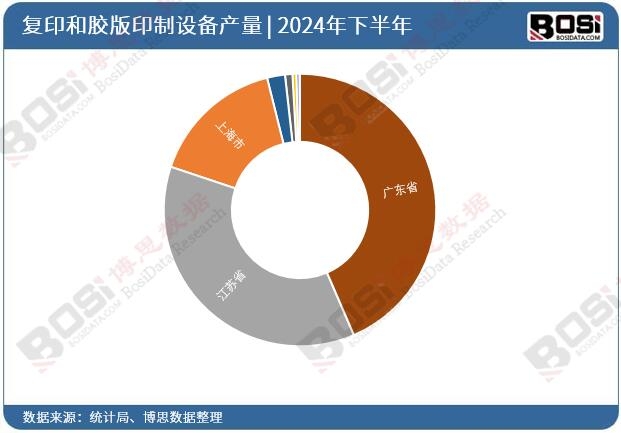 2024年全國各省市復印和膠版印制設備投資數據統計