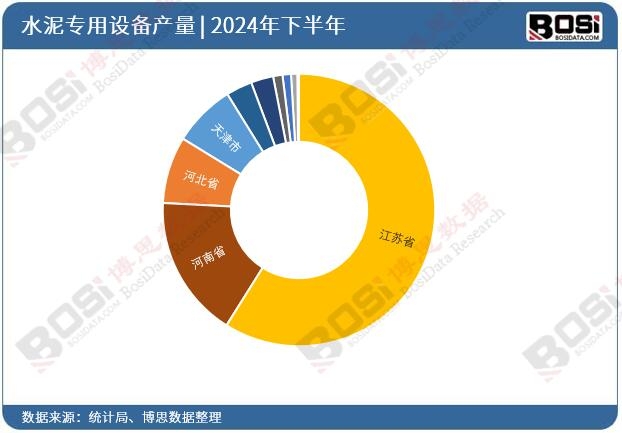 2024年全國各省市水泥專用設備投資數據統計