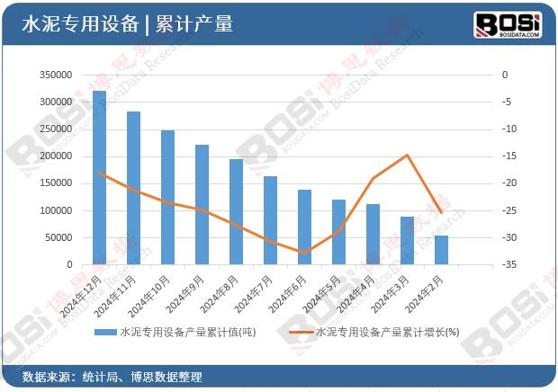 水泥專用設備產量累計