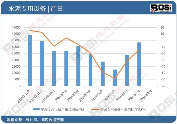 水泥專用設備產量