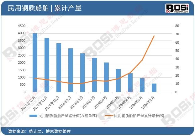 民用鋼質船舶產量累計