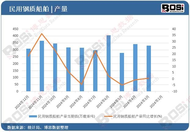 民用鋼質船舶產量