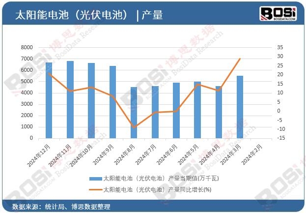 太陽能電池(光伏電池)產量