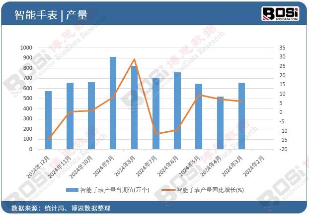 智能手表產(chǎn)量