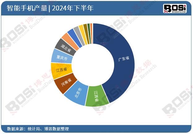 2024年全國各省市智能手機(jī)投資數(shù)據(jù)統(tǒng)計(jì)