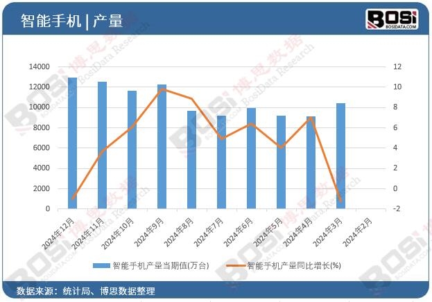 智能手機(jī)產(chǎn)量