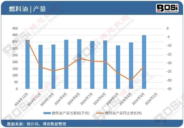 燃料油產(chǎn)量