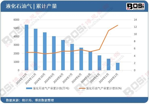 液化石油氣產量累計