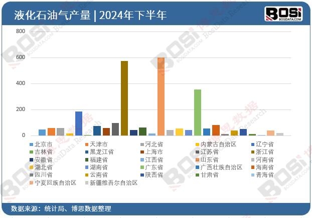 2024年全國各省市液化石油氣投資數據統計