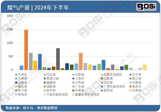 2024年全國各省市煤氣投資數據統計