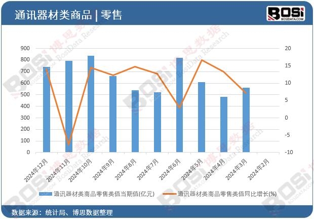 通訊器材類商品零售