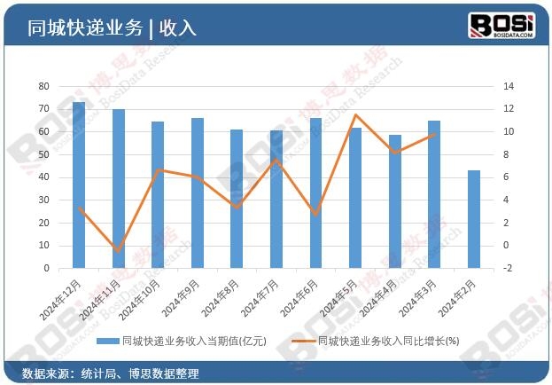 同城快遞業(yè)務(wù)收入