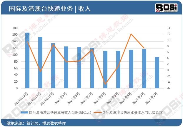 國際及港澳臺快遞業務收入