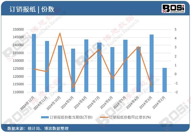 訂銷報紙份數(shù)