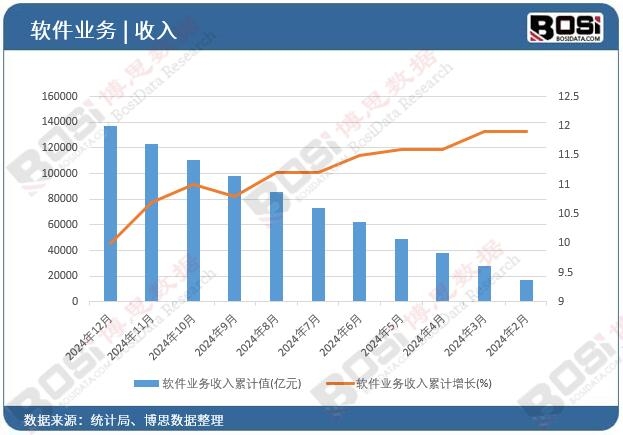 軟件業(yè)務(wù)收入
