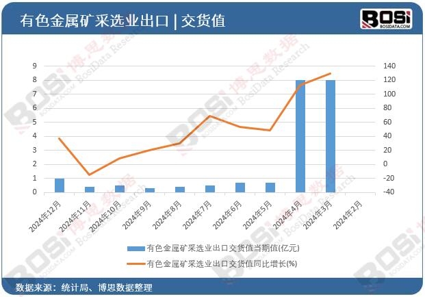 有色金屬礦采選業出口交貨值