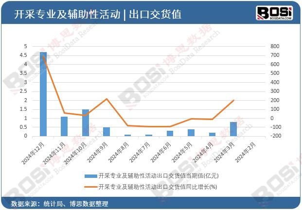 開采專業及輔助性活動出口交貨值