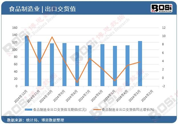 食品制造業出口交貨值