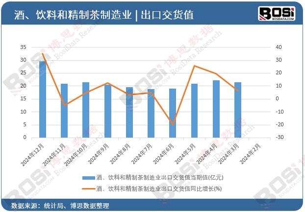酒、飲料和精制茶制造業出口交貨值