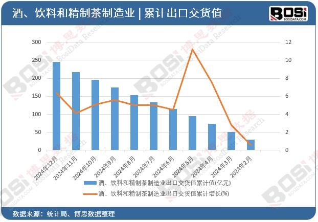 酒、飲料和精制茶制造業出口交貨值
