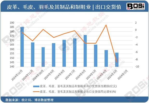 皮革、毛皮、羽毛及其制品和制鞋業