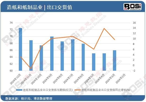 造紙和紙制品業(yè)出口交貨值