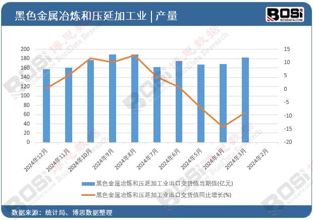 黑色金屬冶煉和壓延加工業出口交貨值