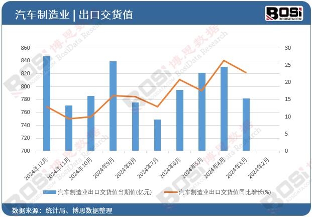汽車制造業出口交貨值