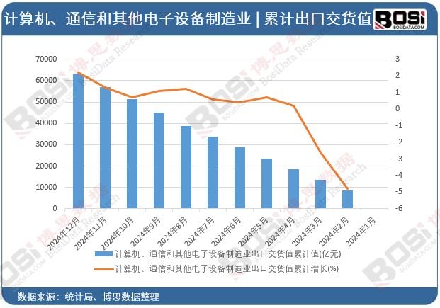 計算機、通信和其他電子設備制造業出口交貨值累計